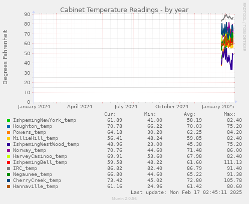 Cabinet Temperature Readings