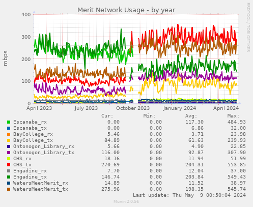 Merit Network Usage