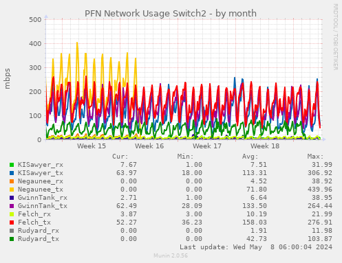 PFN Network Usage Switch2