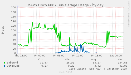 MAPS Cisco 6807 Bus Garage Usage