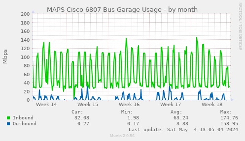 MAPS Cisco 6807 Bus Garage Usage
