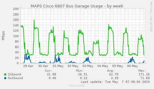 MAPS Cisco 6506 Bus Garage Usage