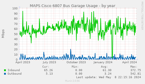MAPS Cisco 6506 Bus Garage Usage