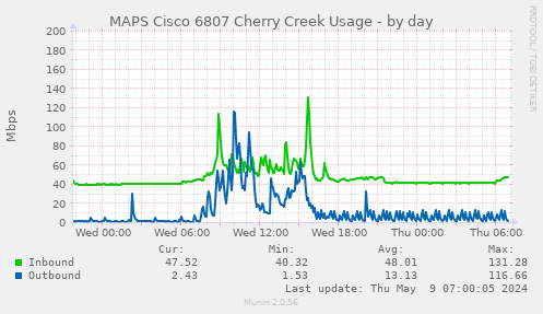 MAPS Cisco 6807 Cherry Creek Usage
