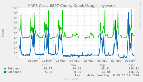 MAPS Cisco 6506 Cherry Creek Usage