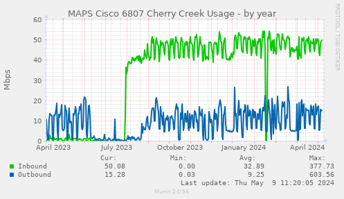 MAPS Cisco 6807 Cherry Creek Usage