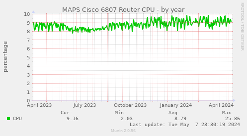 MAPS Cisco 6506 Router CPU