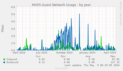 MAPS Guest Network Usage