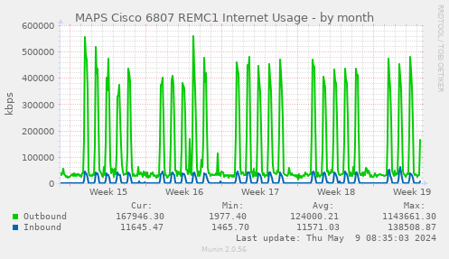 MAPS Cisco 6506 REMC1 Internet Usage