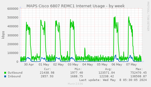 MAPS Cisco 6506 REMC1 Internet Usage