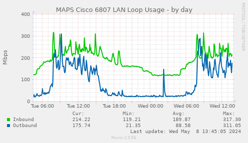 MAPS Cisco 6807 LAN Loop Usage