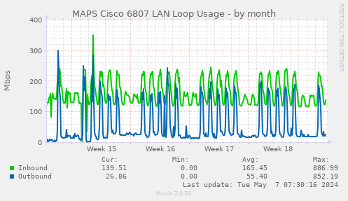 MAPS Cisco 6506 LAN Loop Usage