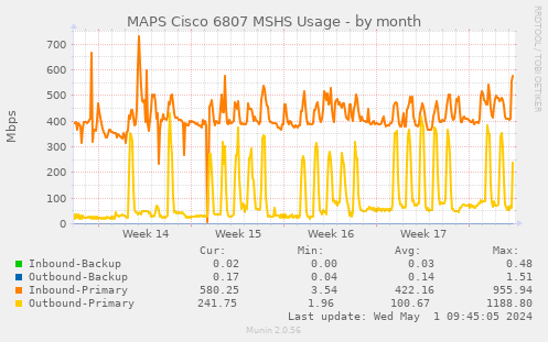 MAPS Cisco 6506 MSHS Usage