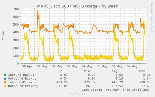 MAPS Cisco 6506 MSHS Usage