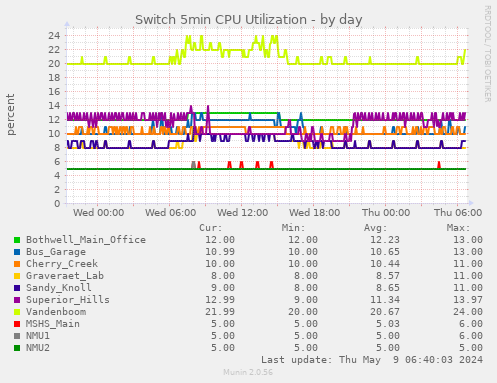 Switch 5min CPU Utilization