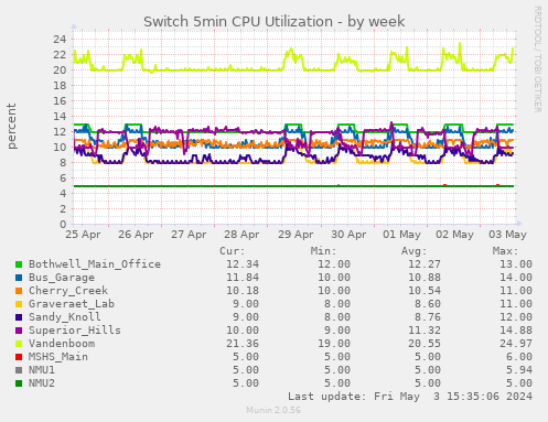 Switch 5min CPU Utilization