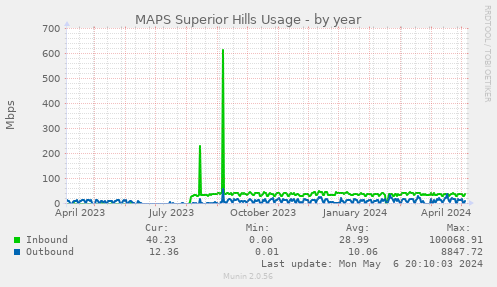 MAPS Superior Hills Usage