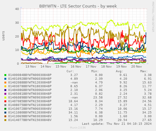 BBYWTN - LTE Sector Counts