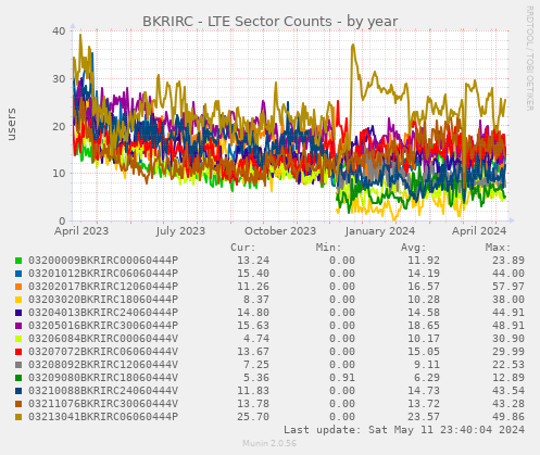 BKRIRC - LTE Sector Counts
