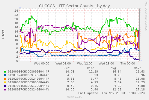 CHCCCS - LTE Sector Counts