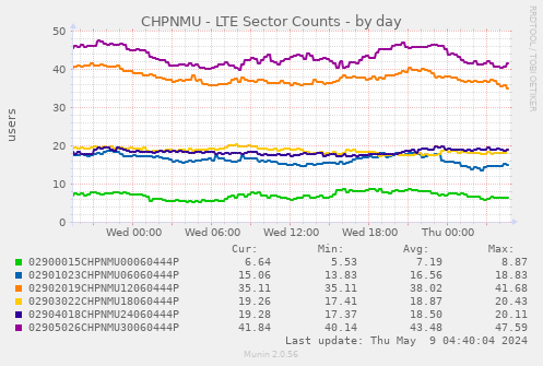 CHPNMU - LTE Sector Counts