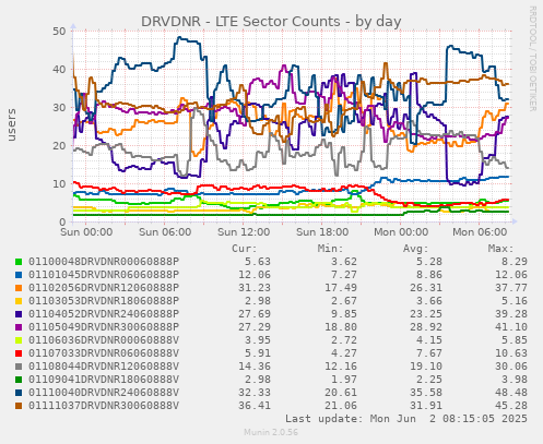 DRVDNR - LTE Sector Counts