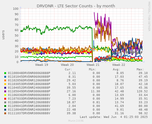 DRVDNR - LTE Sector Counts