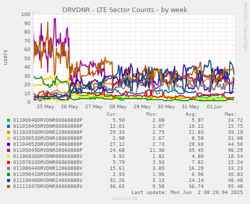 DRVDNR - LTE Sector Counts