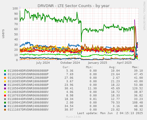 DRVDNR - LTE Sector Counts