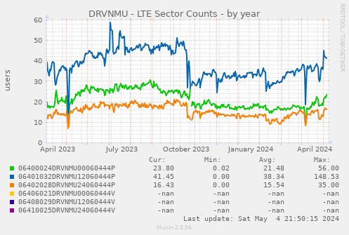 DRVNMU - LTE Sector Counts