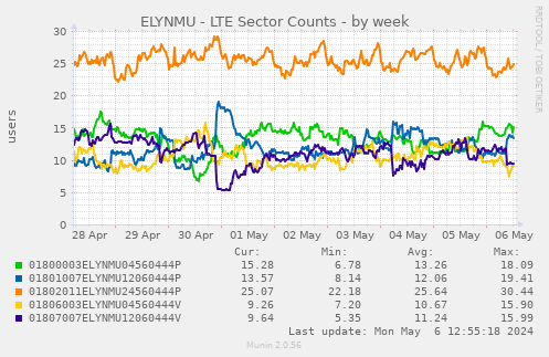 ELYNMU - LTE Sector Counts