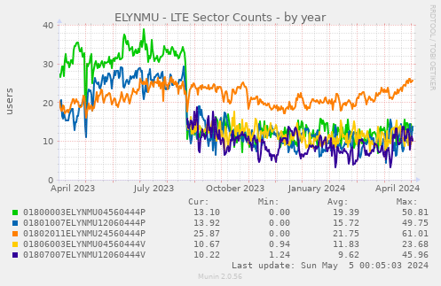 ELYNMU - LTE Sector Counts