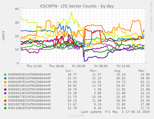 ESCWTN - LTE Sector Counts