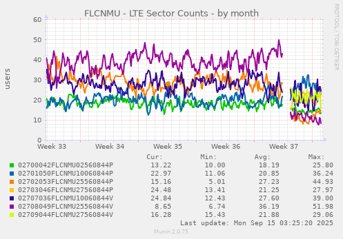 FLCNMU - LTE Sector Counts