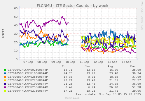 weekly graph
