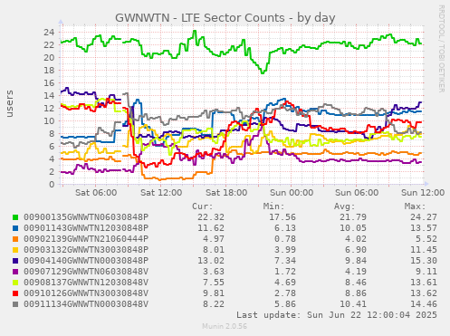 GWNWTN - LTE Sector Counts