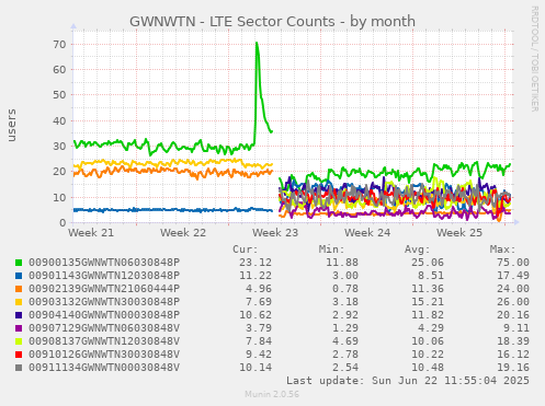 GWNWTN - LTE Sector Counts