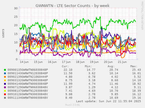GWNWTN - LTE Sector Counts