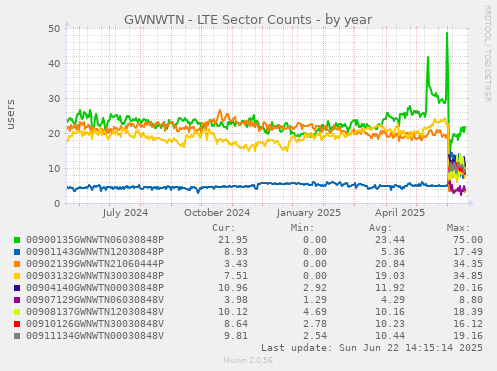 GWNWTN - LTE Sector Counts