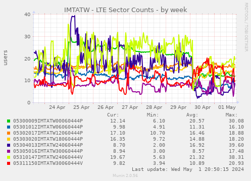 IMTATW - LTE Sector Counts