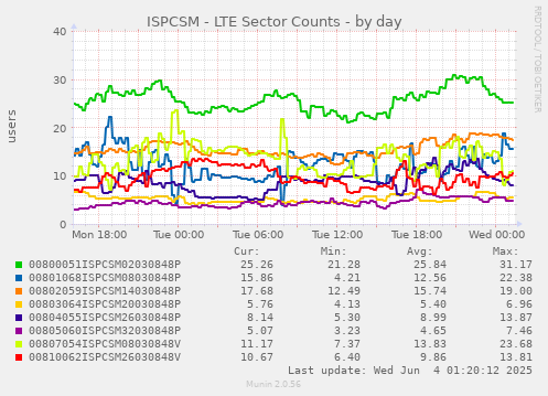 ISPCSM - LTE Sector Counts