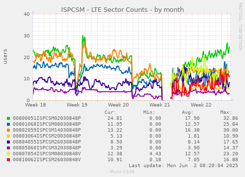ISPCSM - LTE Sector Counts