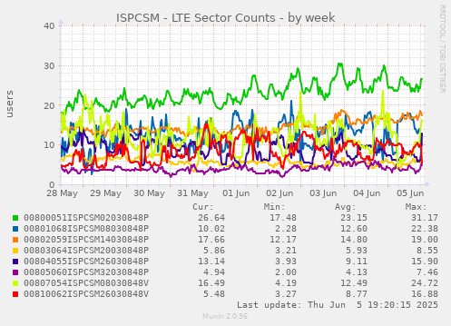 ISPCSM - LTE Sector Counts