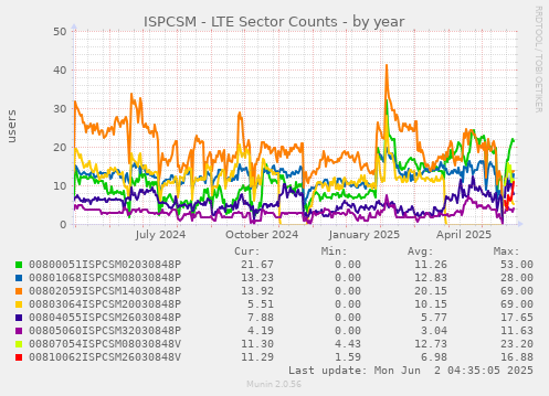 ISPCSM - LTE Sector Counts