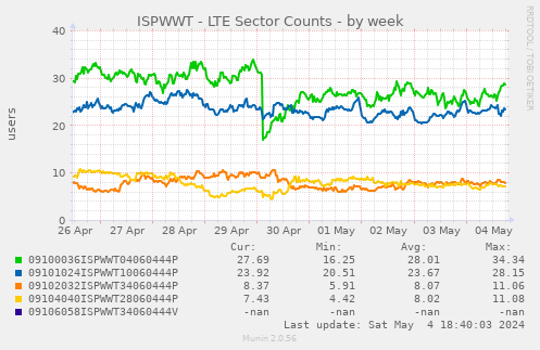 ISPWWT - LTE Sector Counts
