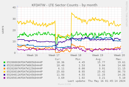 KFDATW - LTE Sector Counts