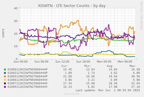 KISWTN - LTE Sector Counts