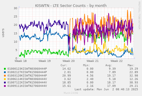 KISWTN - LTE Sector Counts