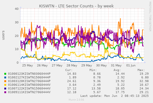 KISWTN - LTE Sector Counts