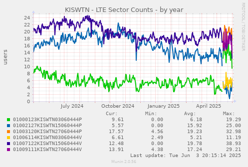 KISWTN - LTE Sector Counts